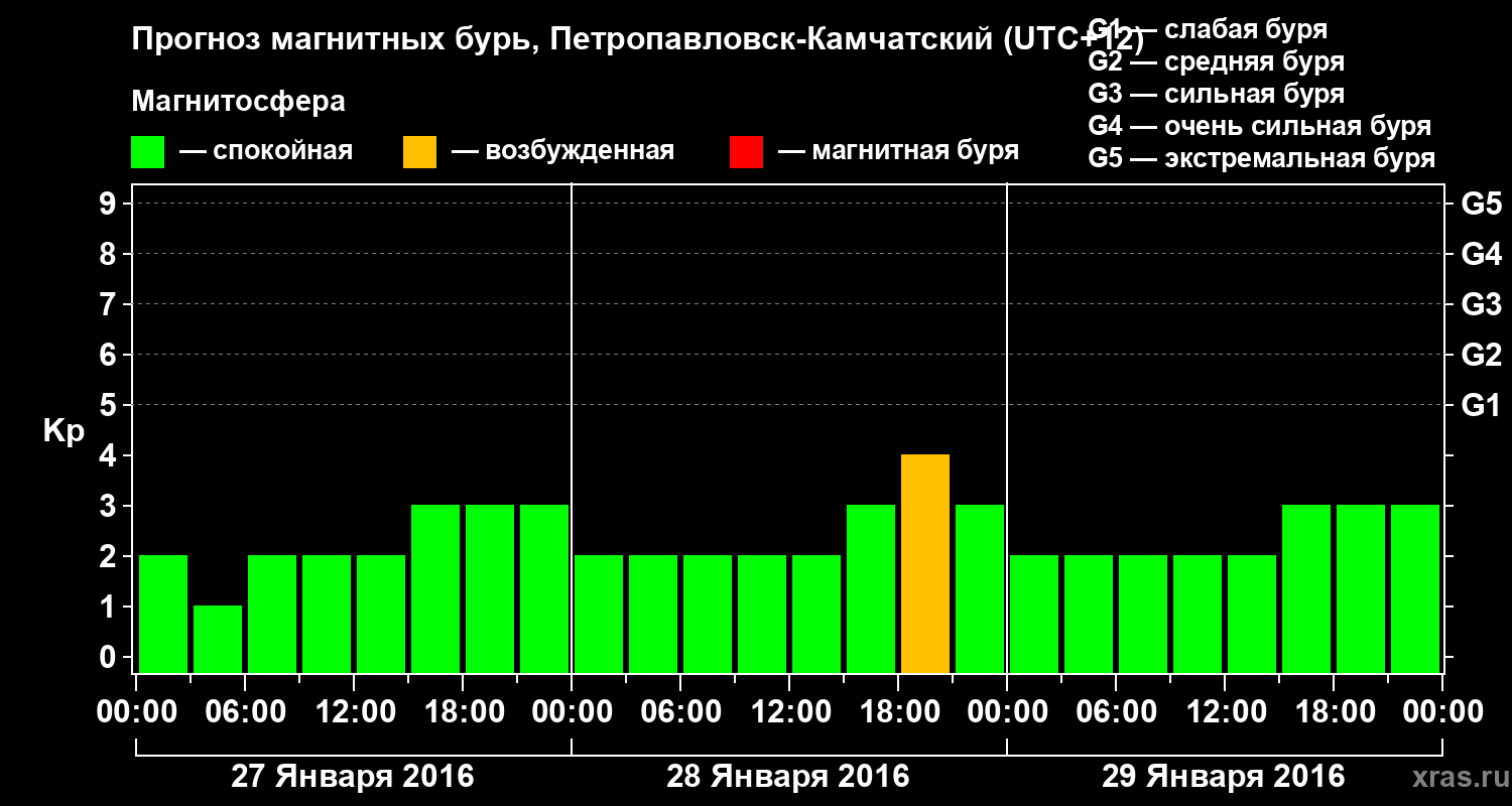 Прогноз геомагнитного индекса Kp