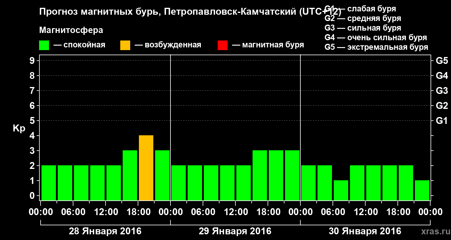 Прогноз геомагнитного индекса Kp