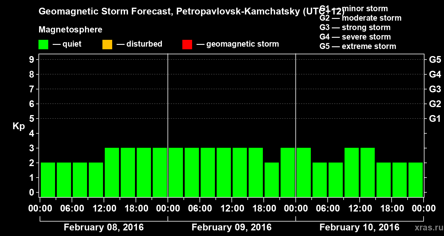 Forecast of the geomagnetic index Kp