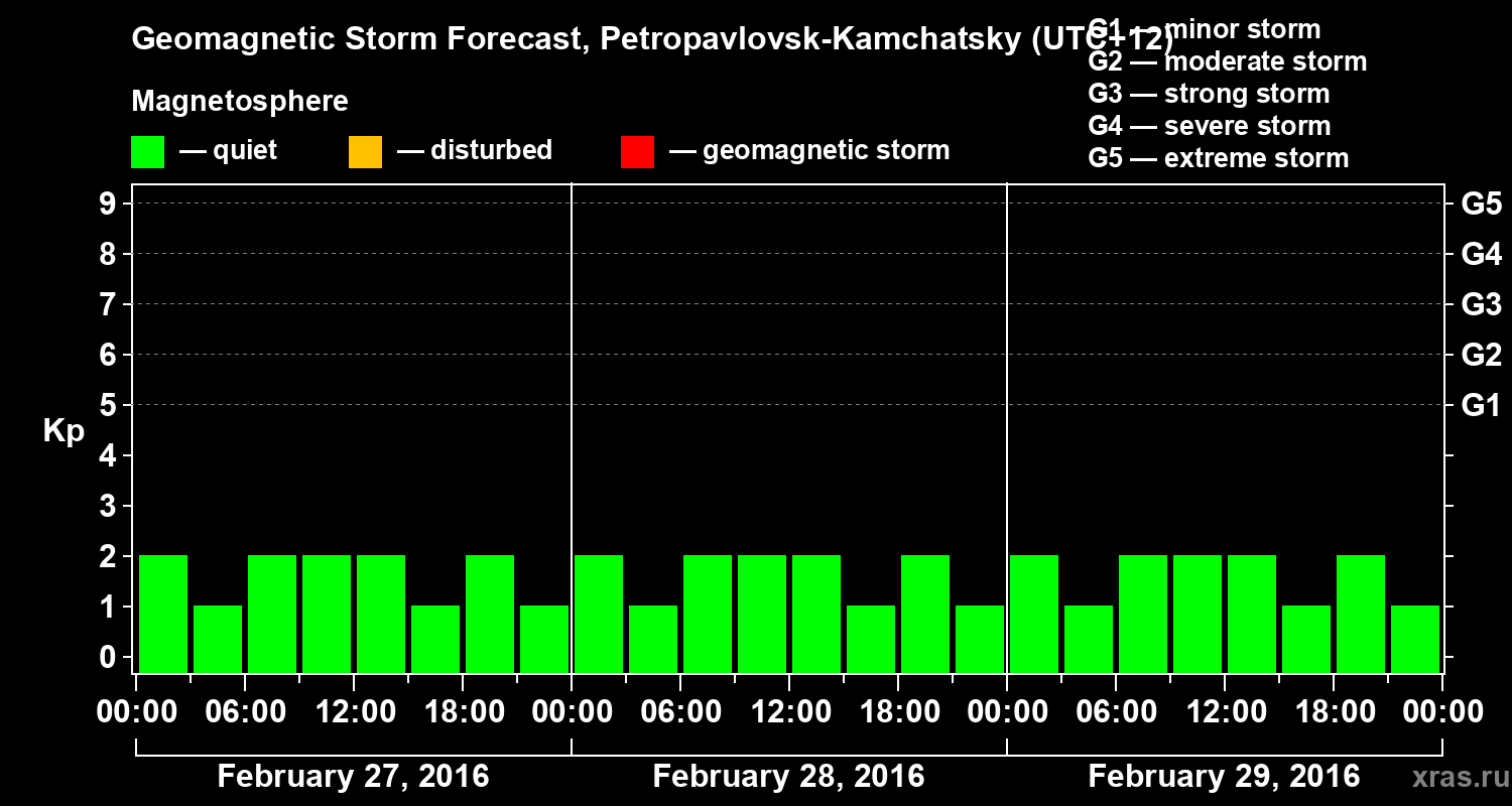 Forecast of the geomagnetic index Kp