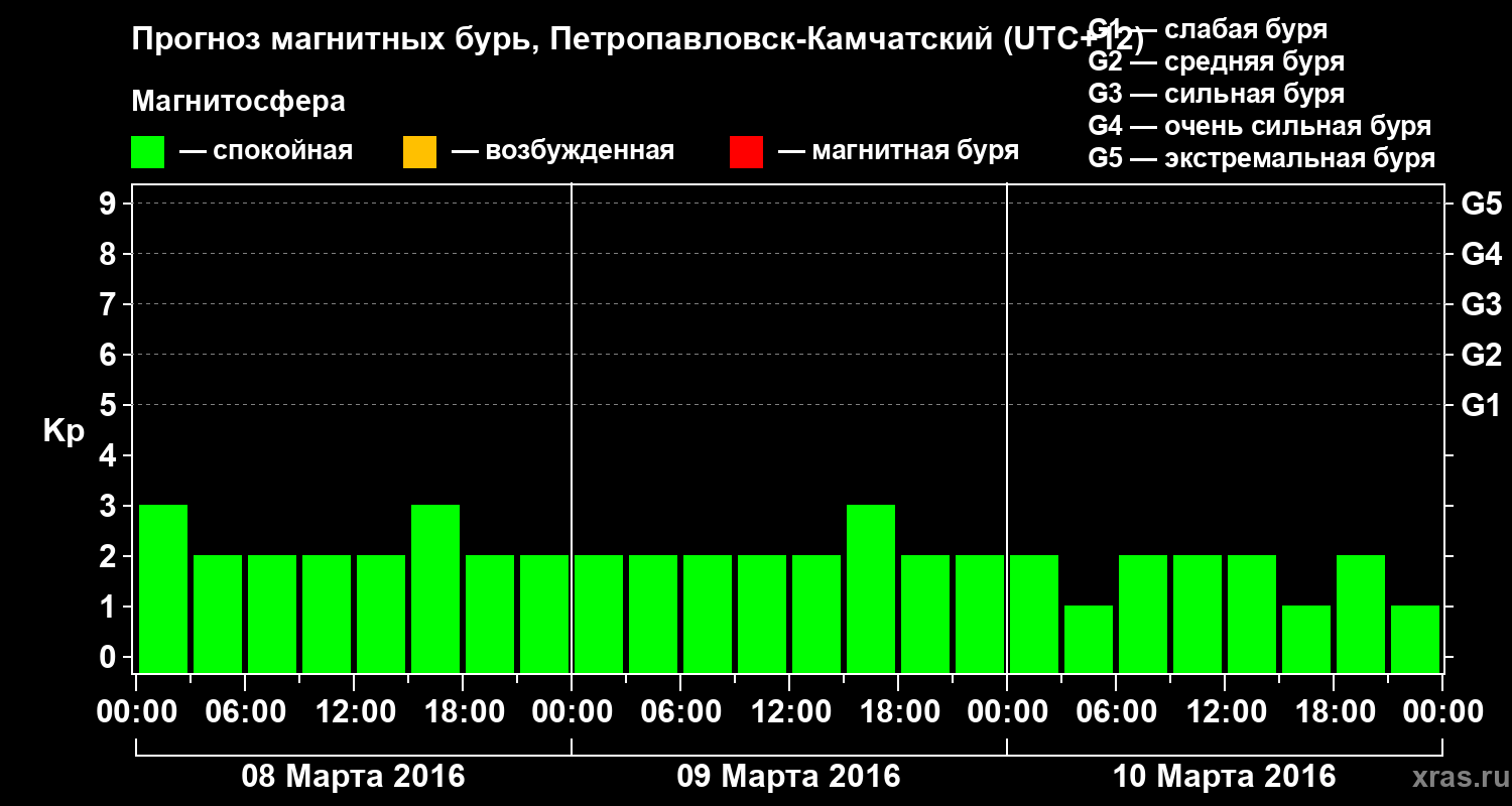 Прогноз геомагнитного индекса Kp