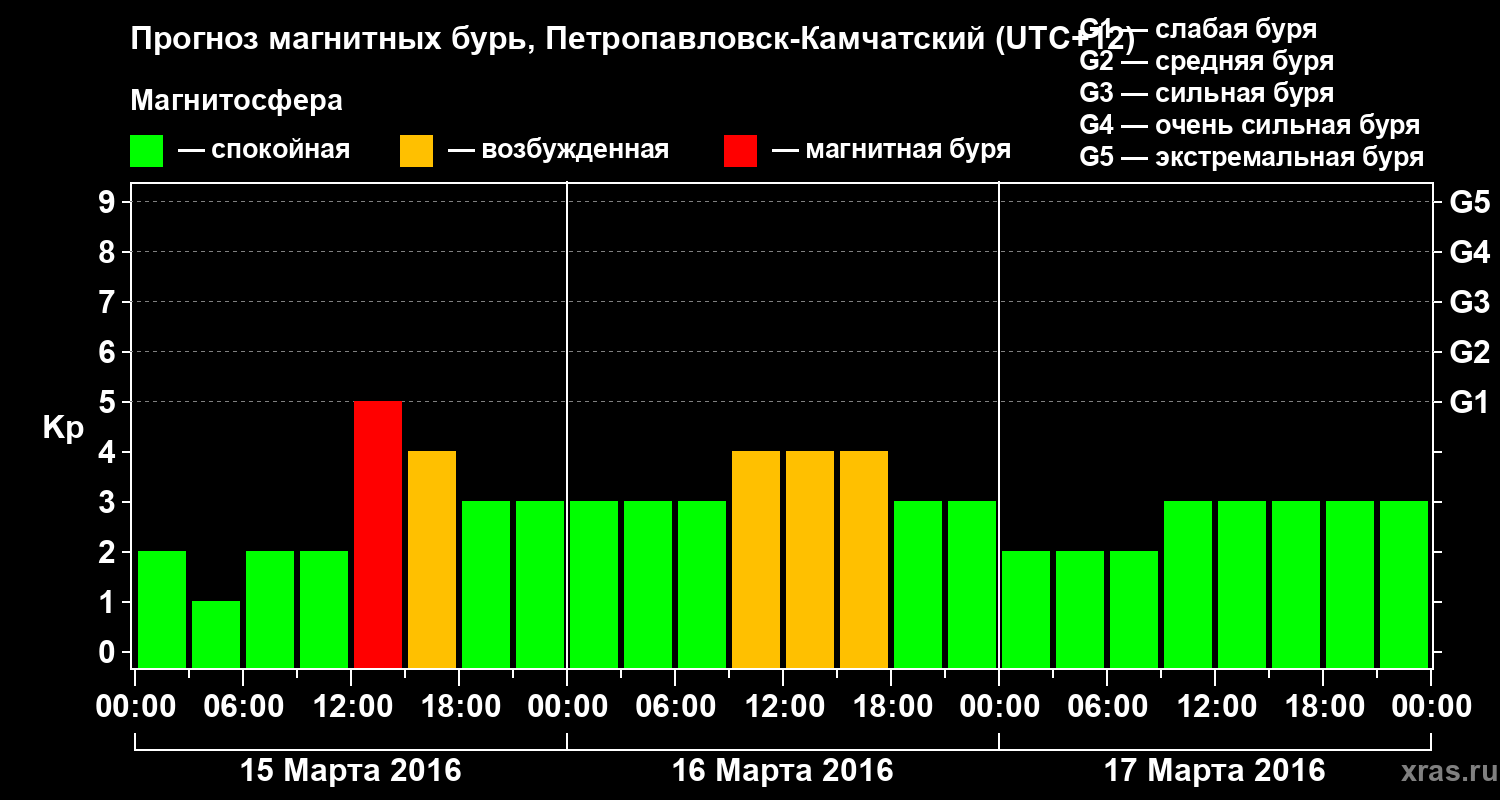 Прогноз геомагнитного индекса Kp
