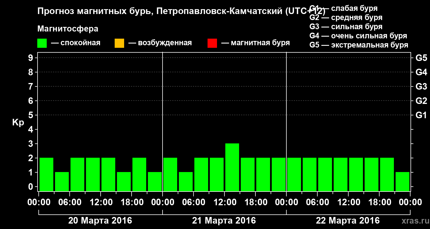Прогноз геомагнитного индекса Kp