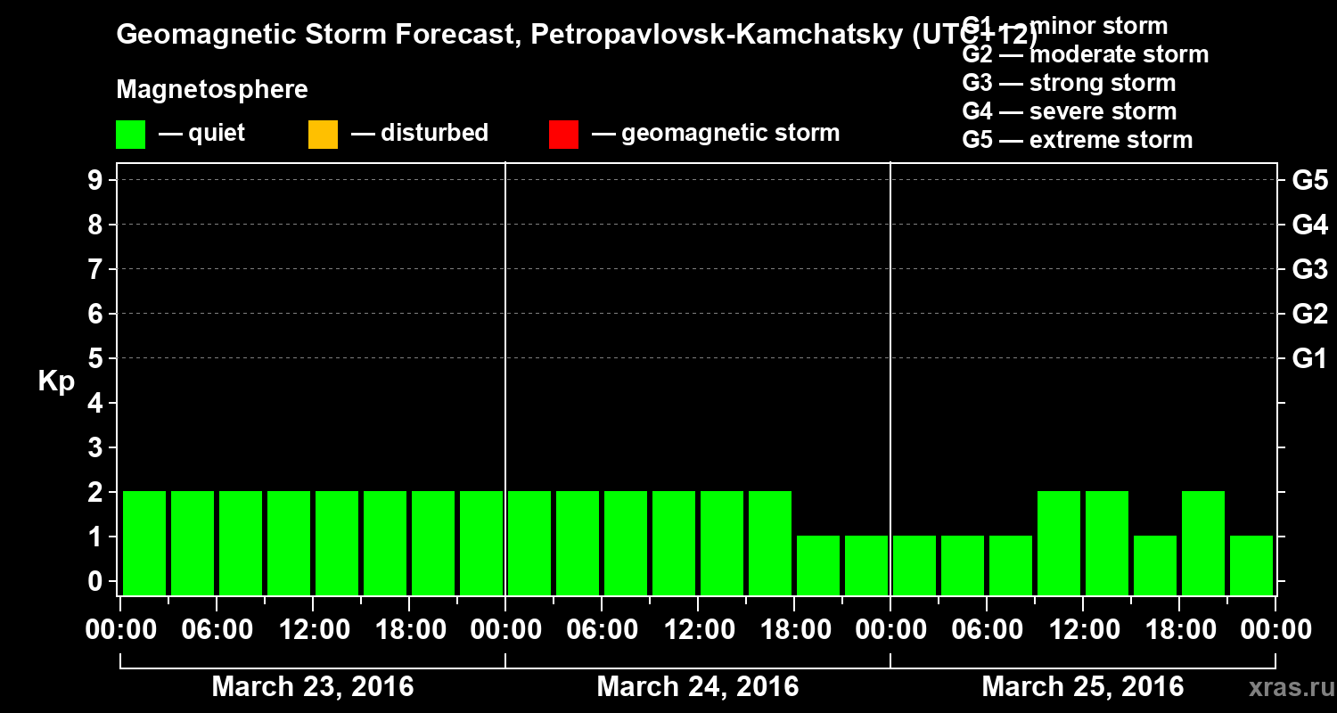 Forecast of the geomagnetic index Kp
