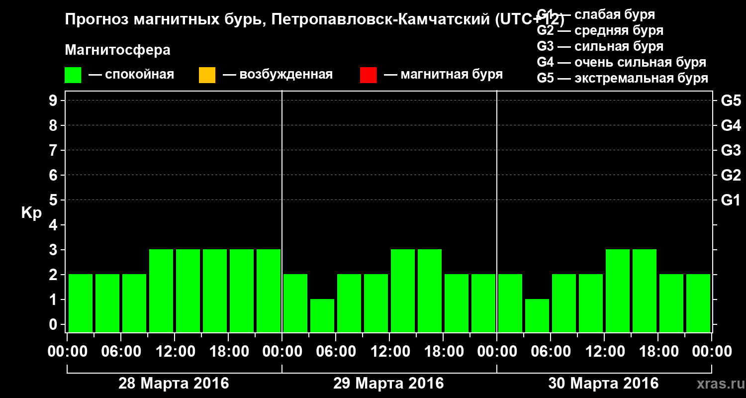 Прогноз геомагнитного индекса Kp