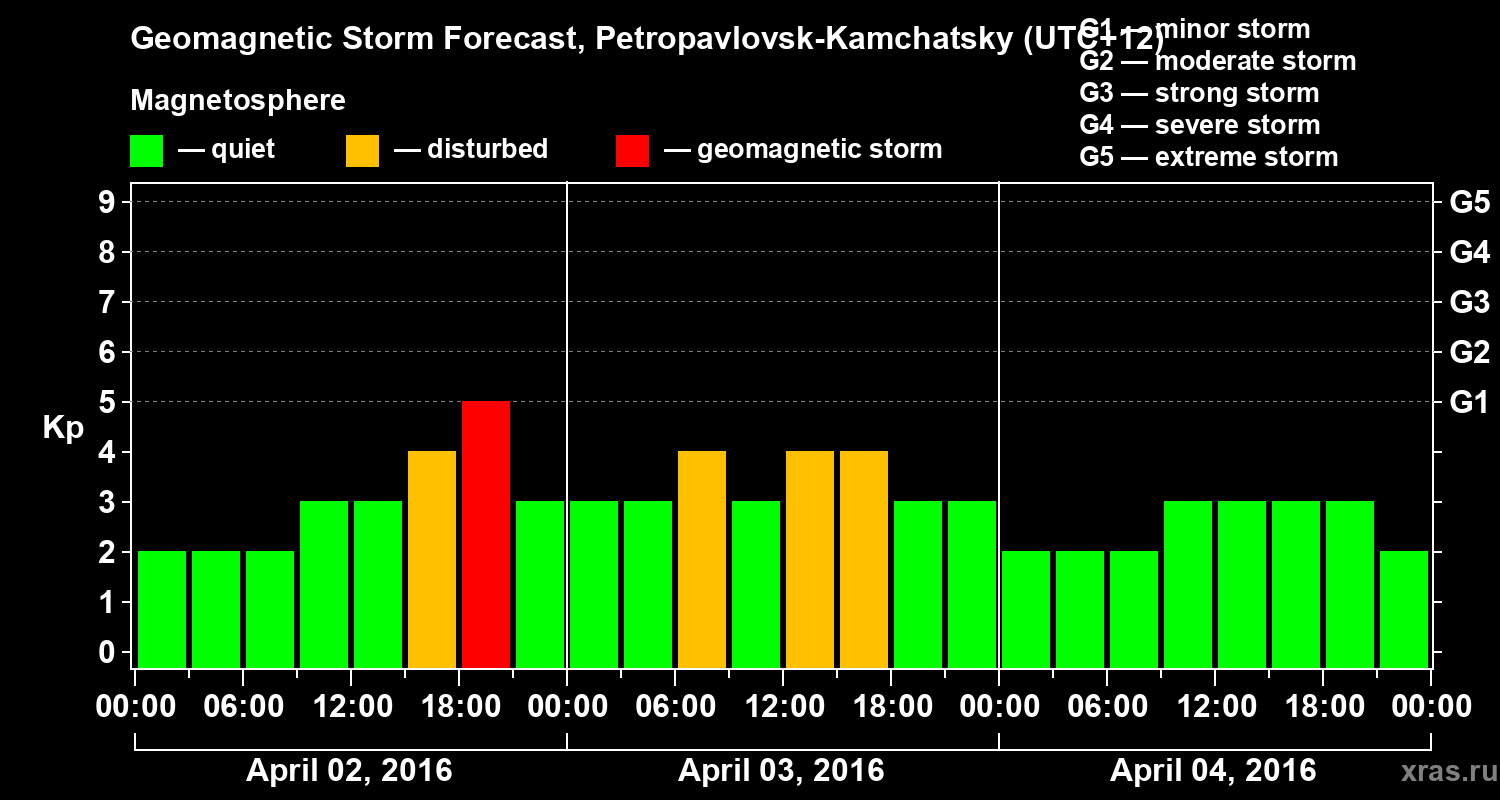 Forecast of the geomagnetic index Kp