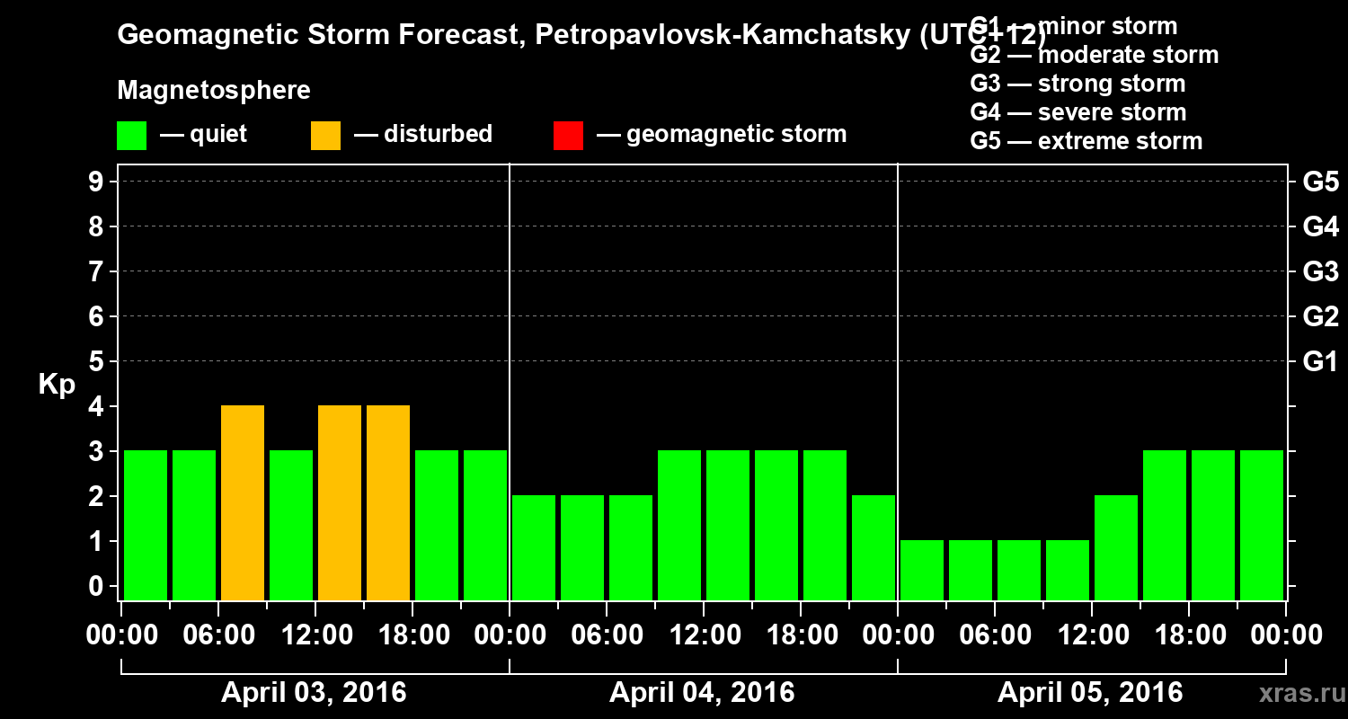 Forecast of the geomagnetic index Kp