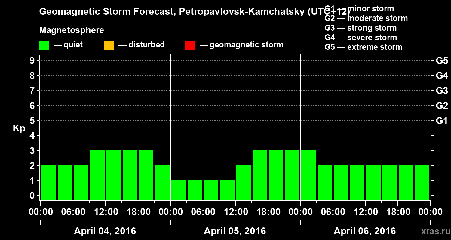 Forecast of the geomagnetic index Kp