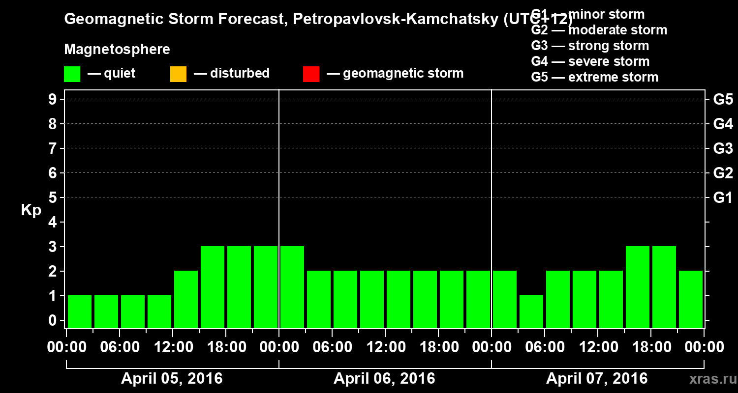 Forecast of the geomagnetic index Kp
