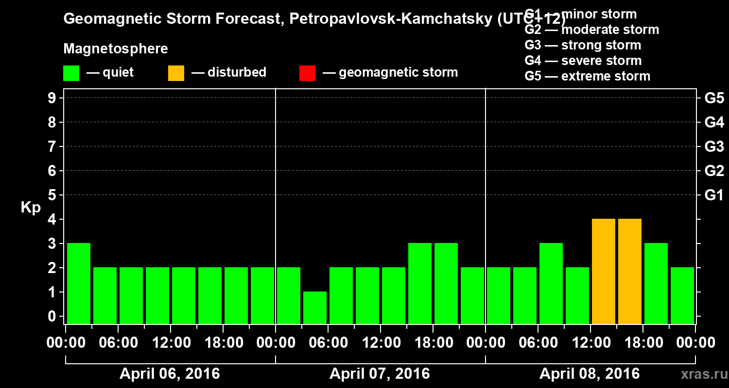 Forecast of the geomagnetic index Kp