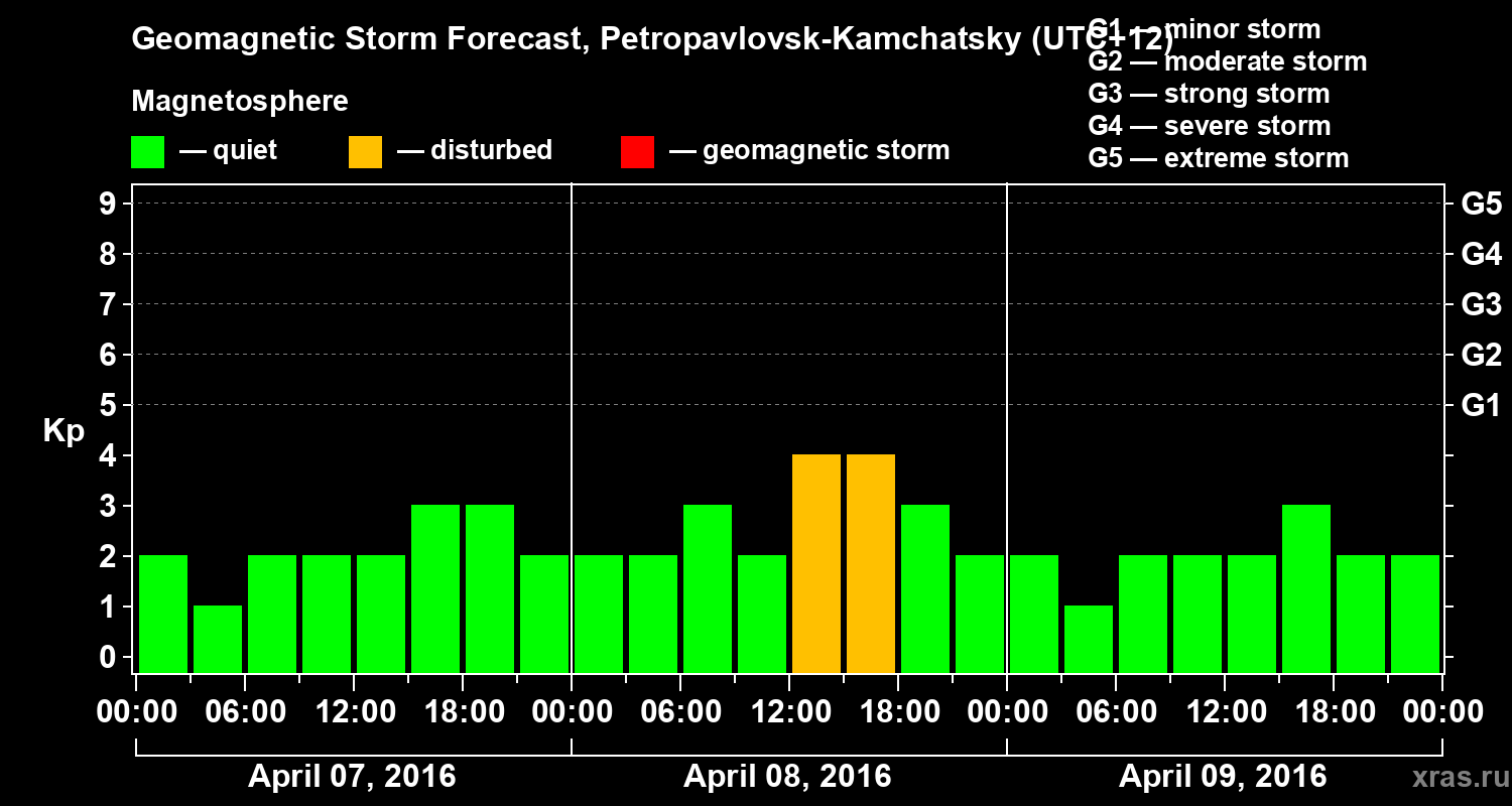 Forecast of the geomagnetic index Kp