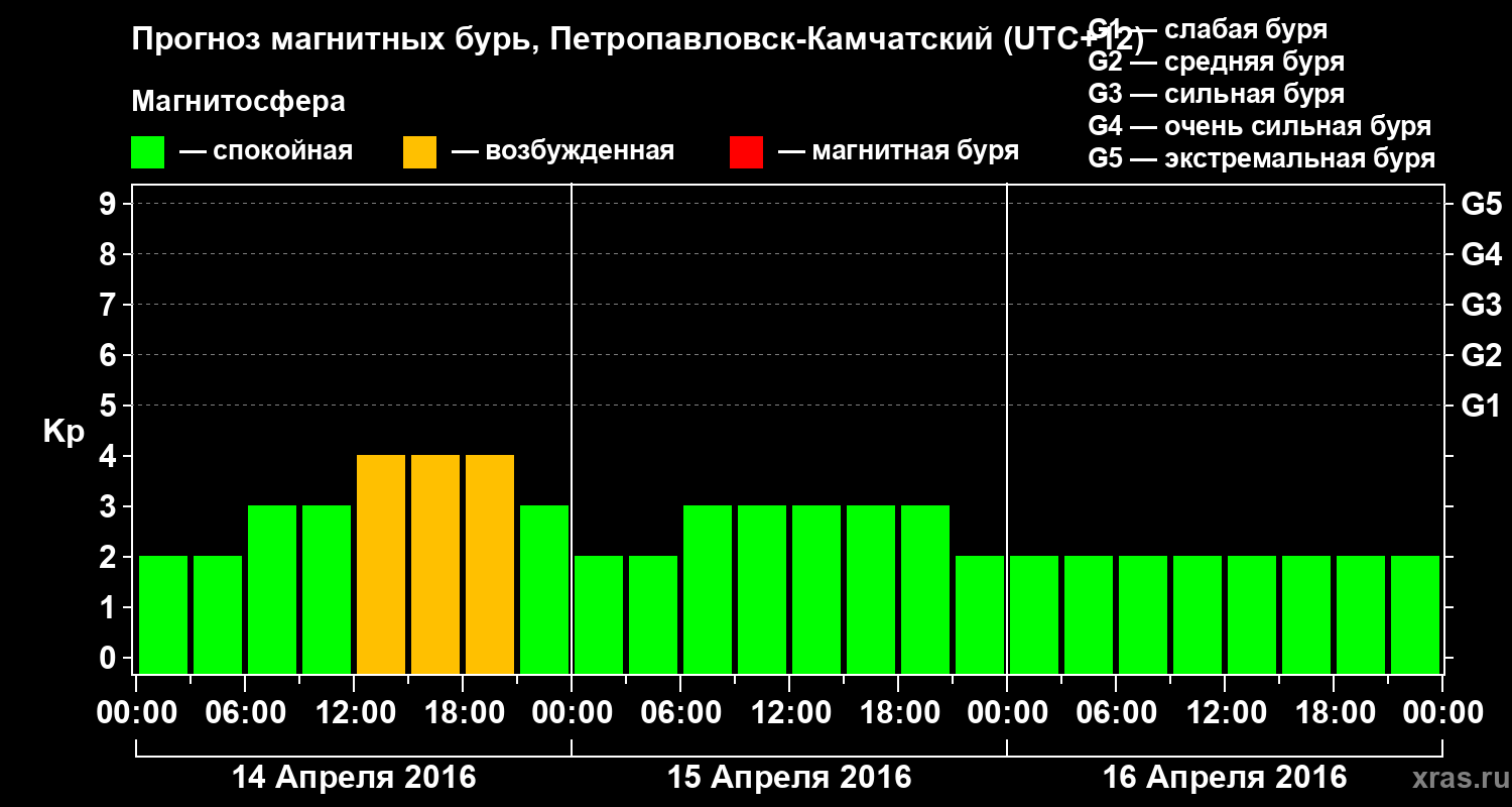 Прогноз геомагнитного индекса Kp