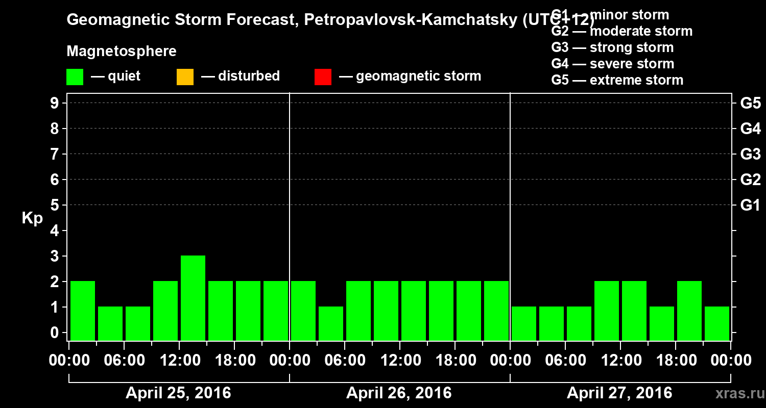 Forecast of the geomagnetic index Kp