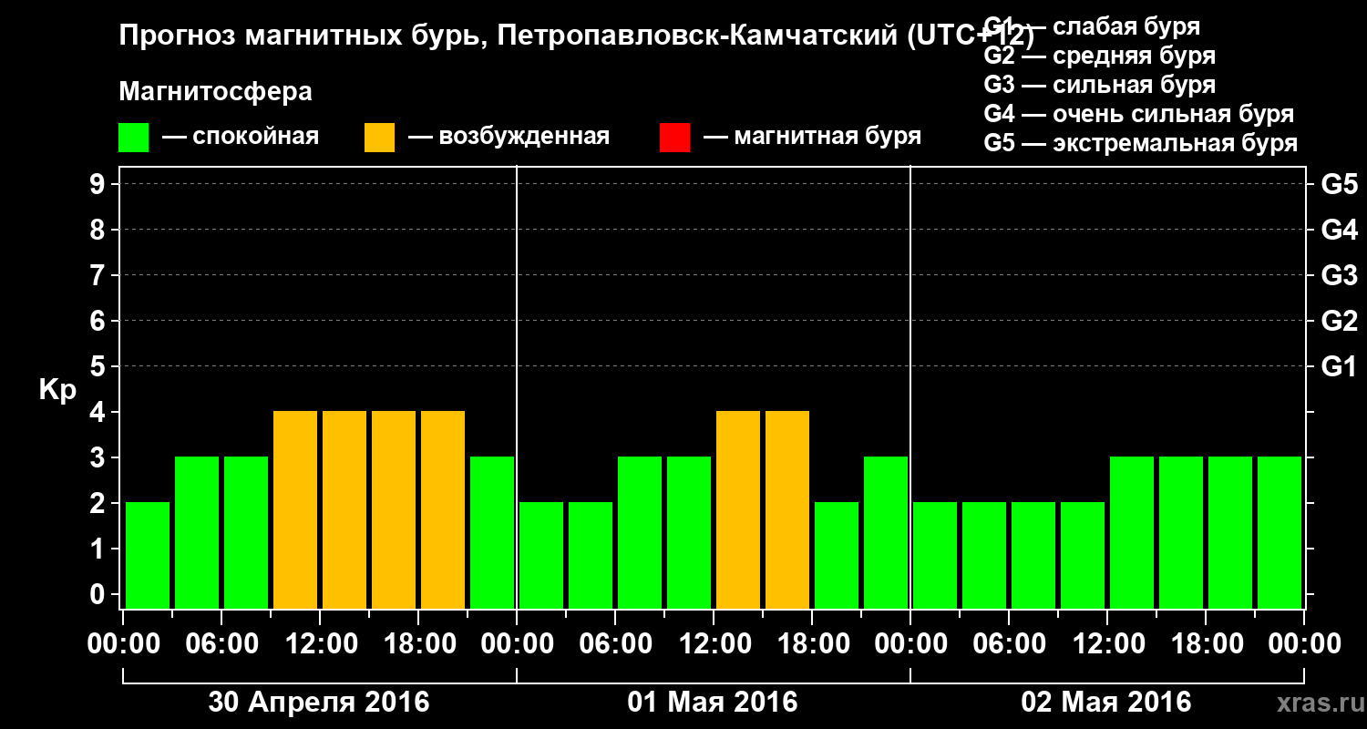 Прогноз геомагнитного индекса Kp