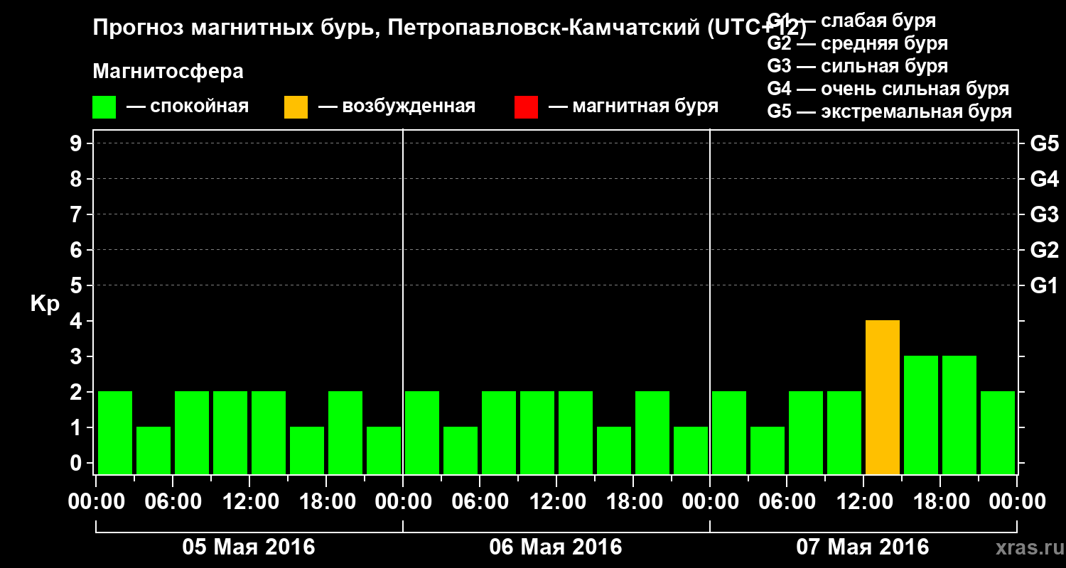 Прогноз геомагнитного индекса Kp