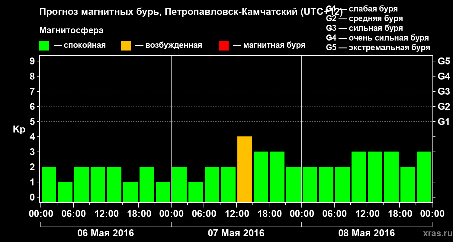 Прогноз геомагнитного индекса Kp