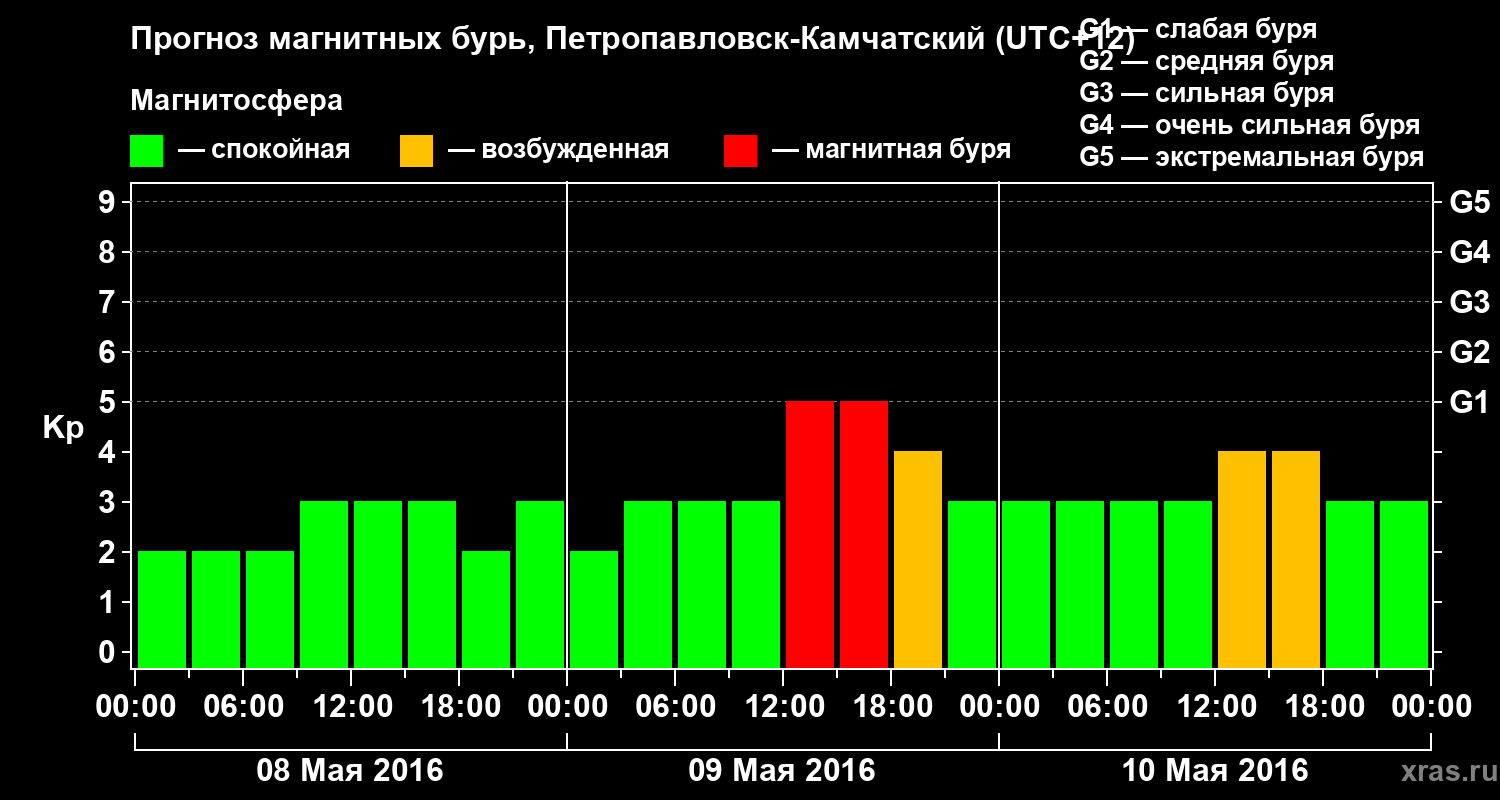 Прогноз геомагнитного индекса Kp