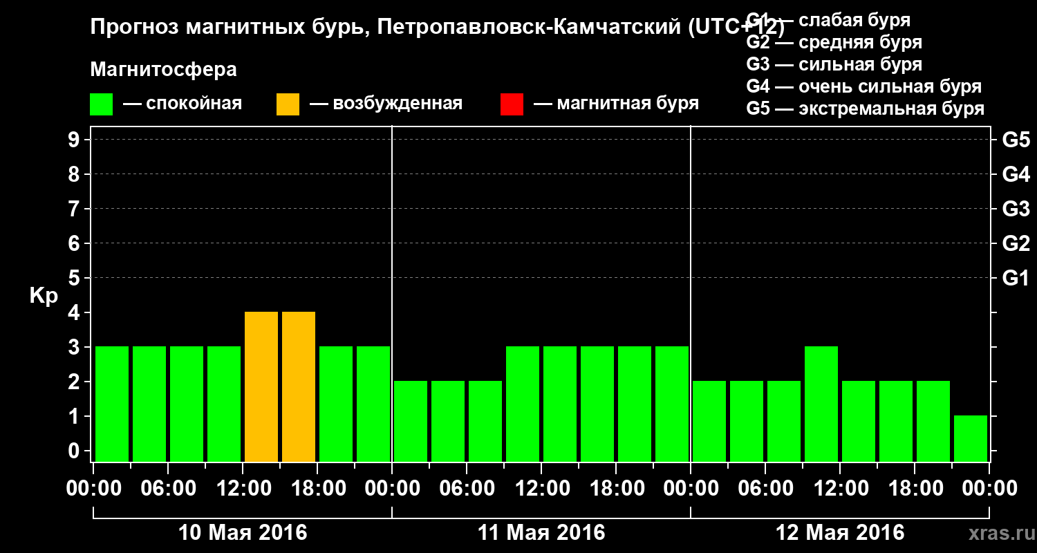 Прогноз геомагнитного индекса Kp