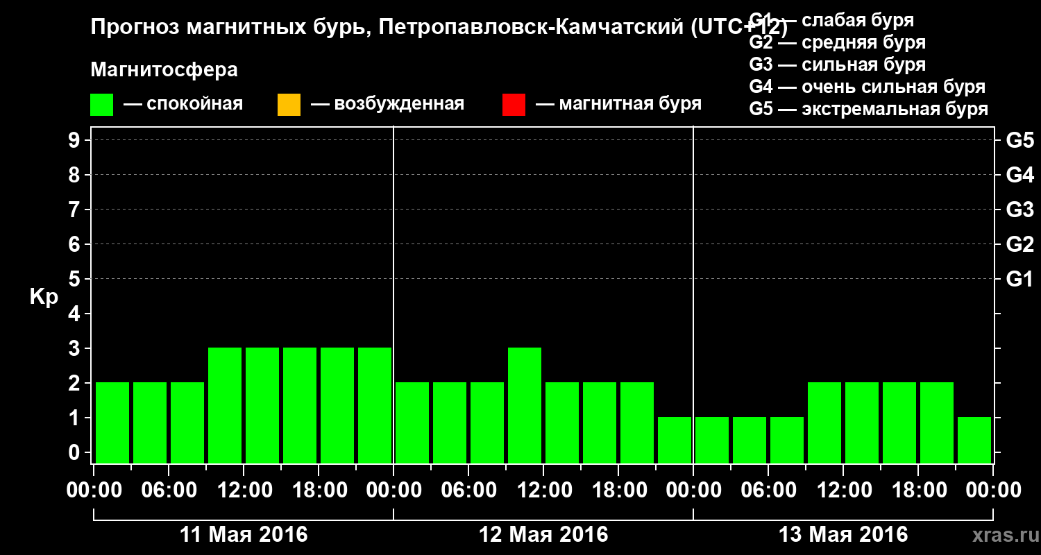 Прогноз геомагнитного индекса Kp