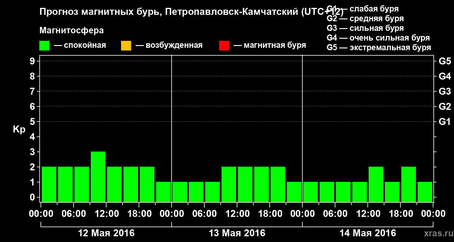 Прогноз геомагнитного индекса Kp