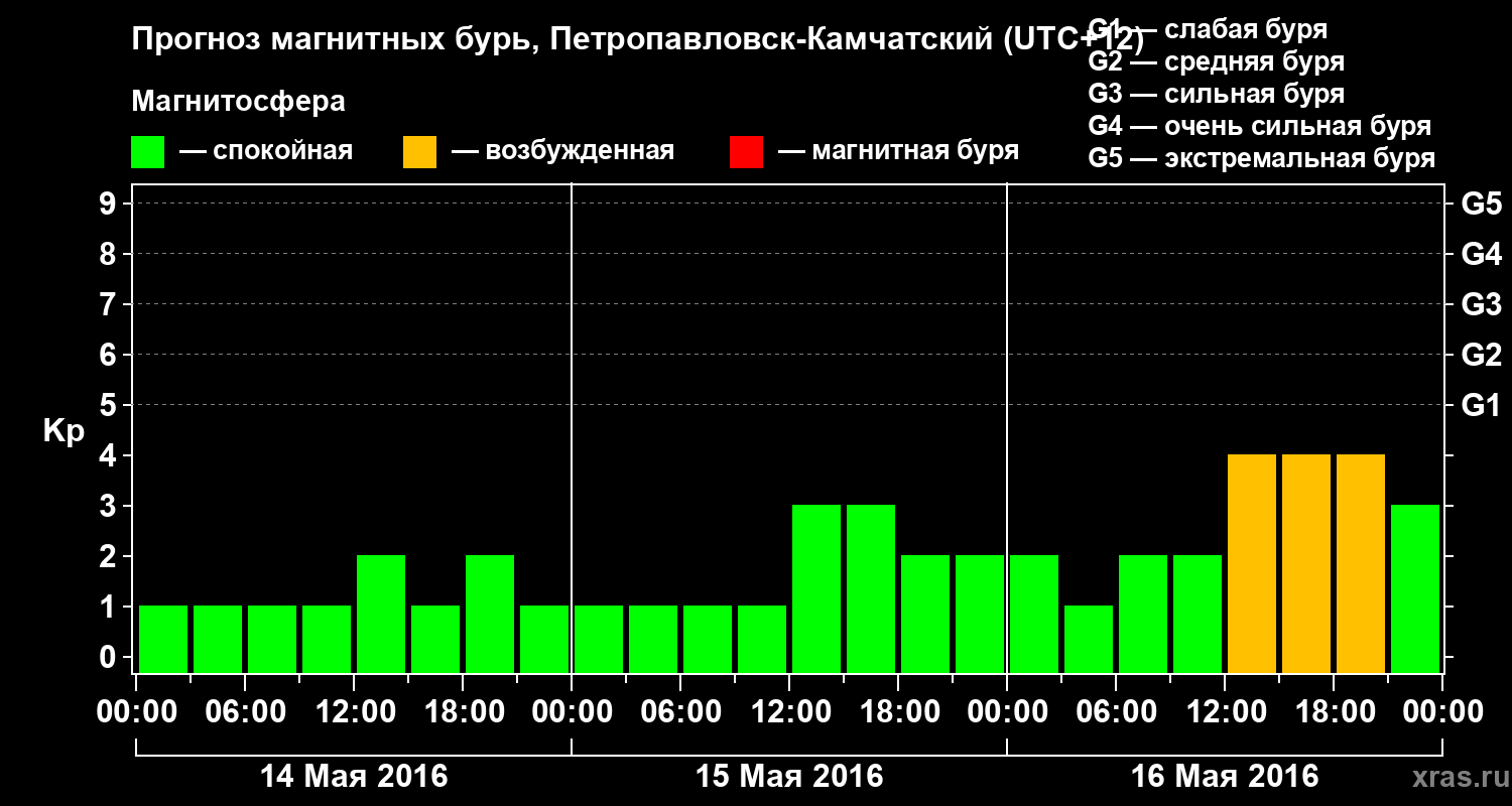 Прогноз геомагнитного индекса Kp