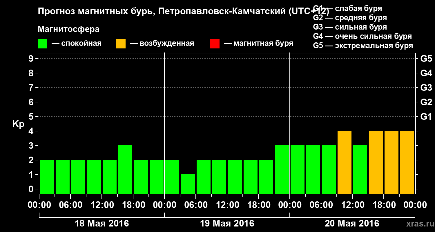 Прогноз геомагнитного индекса Kp
