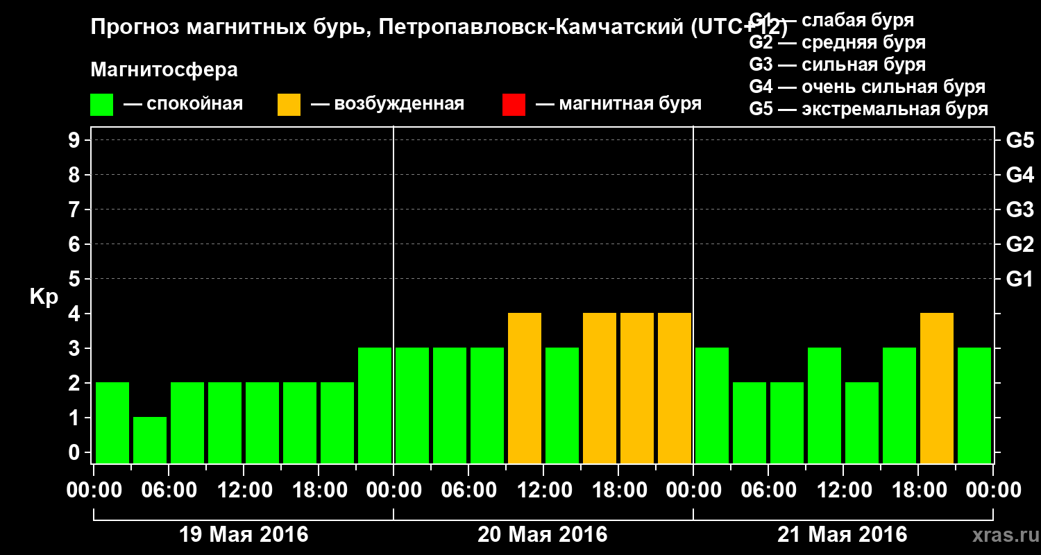 Прогноз геомагнитного индекса Kp