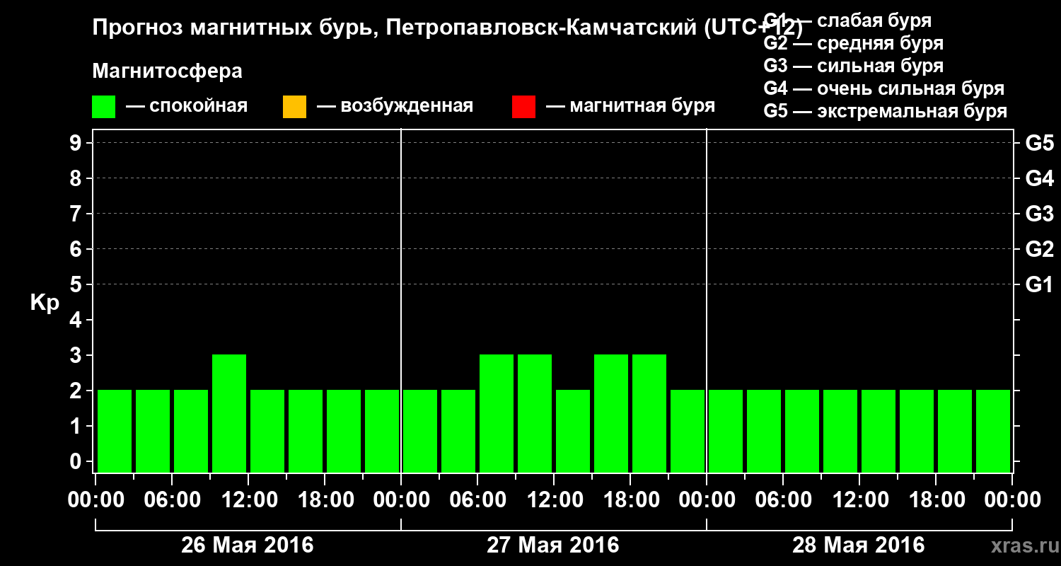 Прогноз геомагнитного индекса Kp