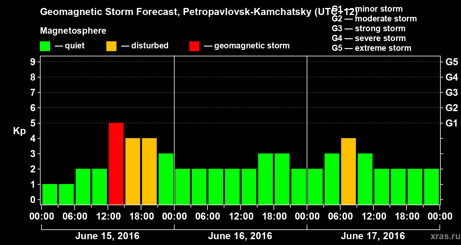 Forecast of the geomagnetic index Kp