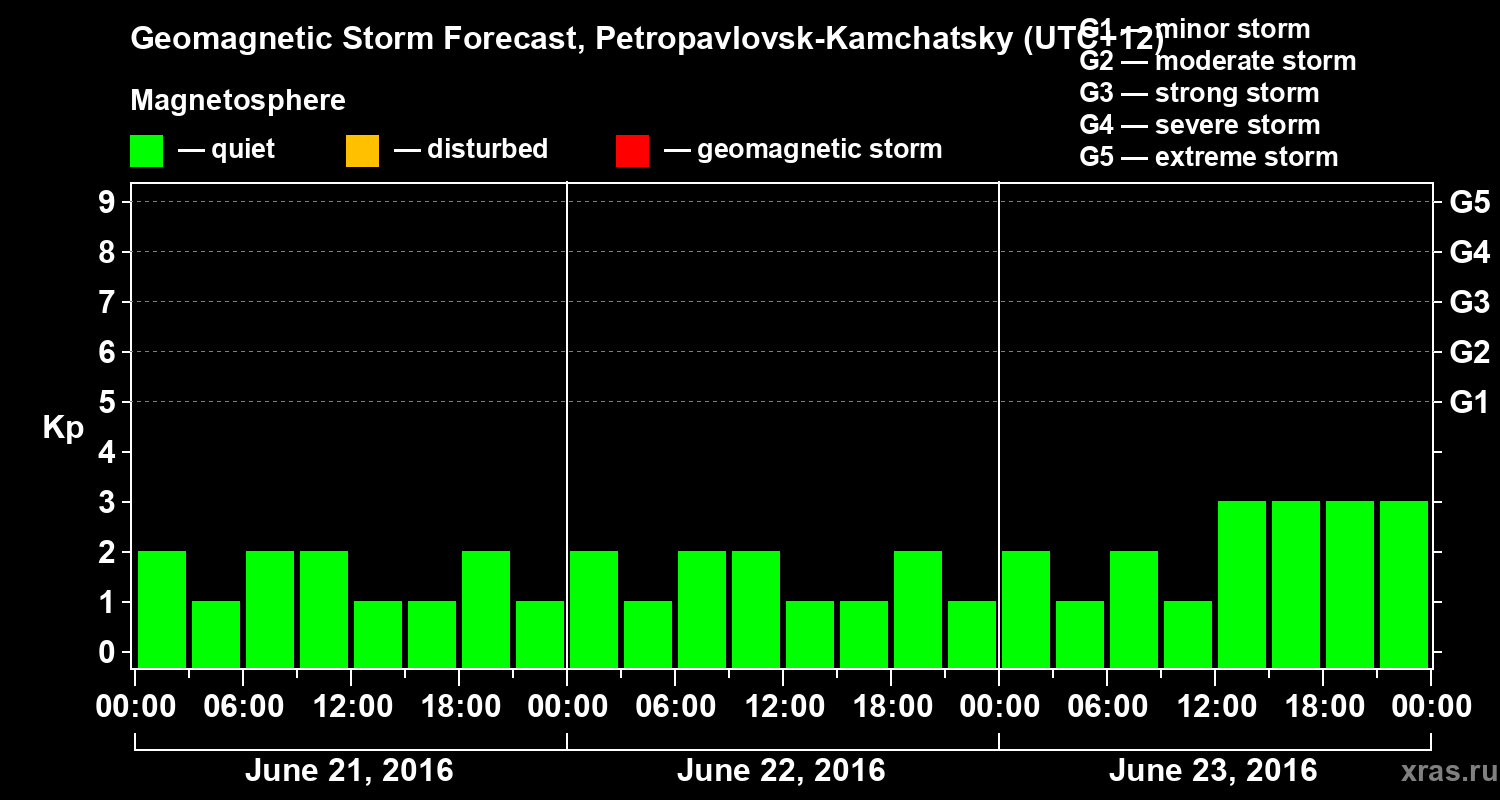 Forecast of the geomagnetic index Kp