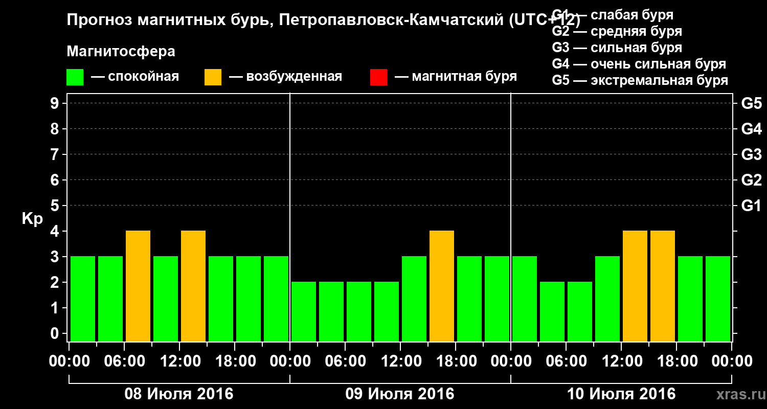 Прогноз геомагнитного индекса Kp