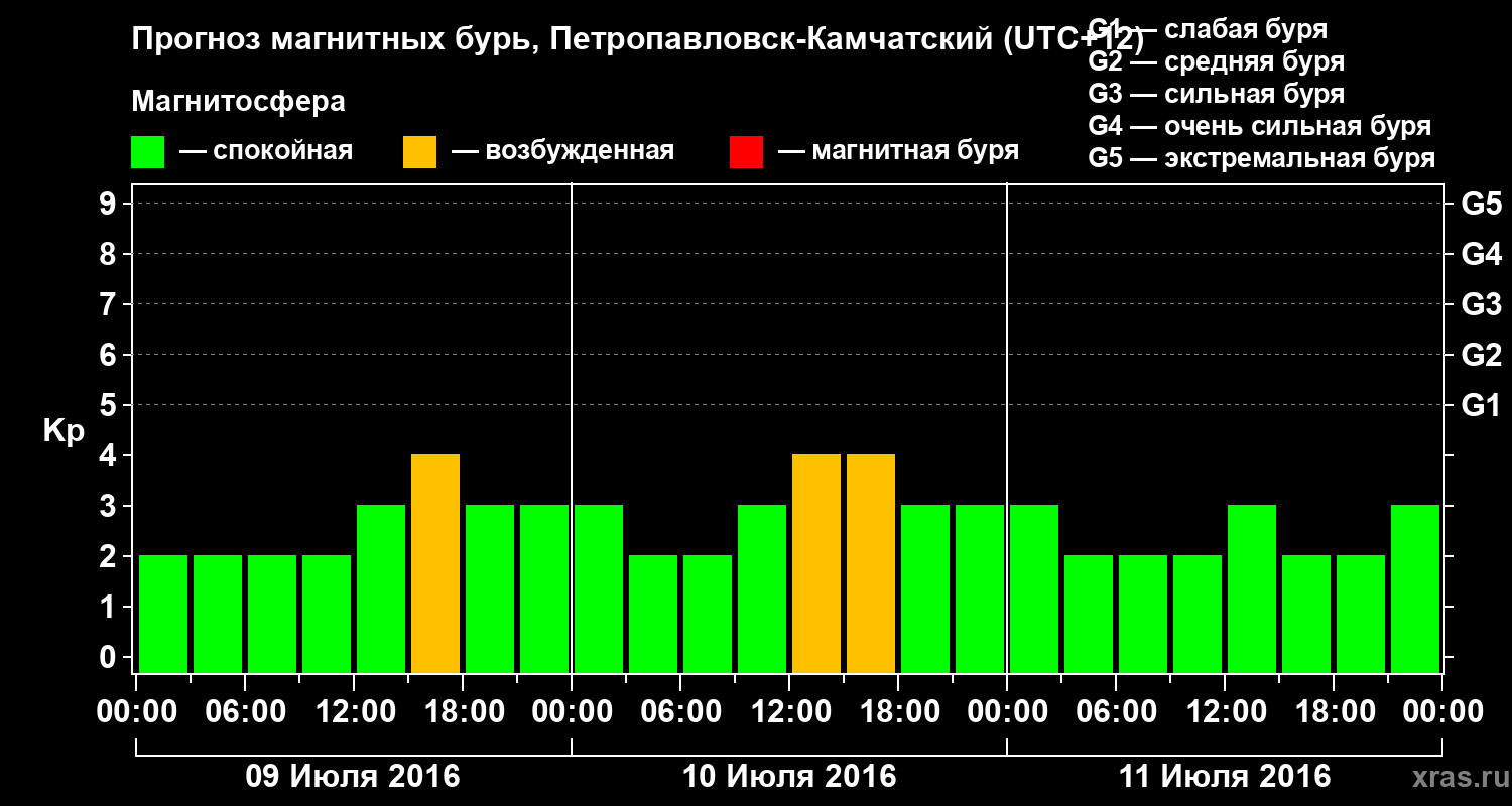 Прогноз геомагнитного индекса Kp