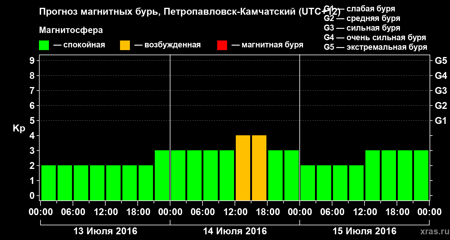 Прогноз геомагнитного индекса Kp