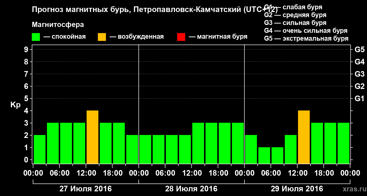 Прогноз геомагнитного индекса Kp