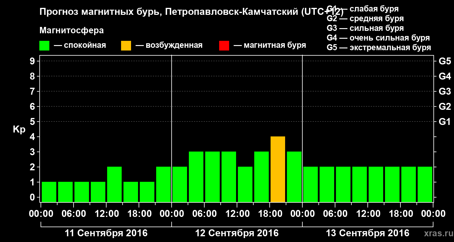 Прогноз геомагнитного индекса Kp