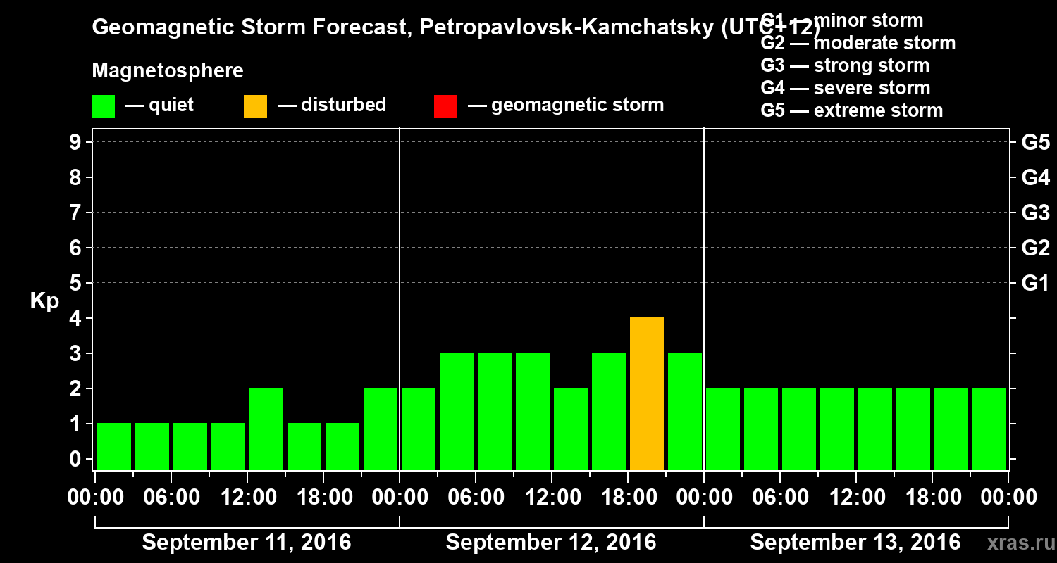 Forecast of the geomagnetic index Kp