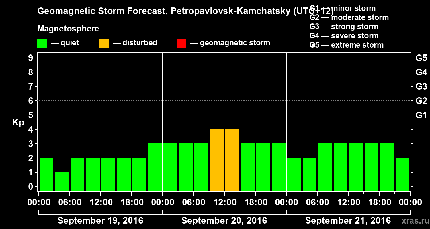 Forecast of the geomagnetic index Kp