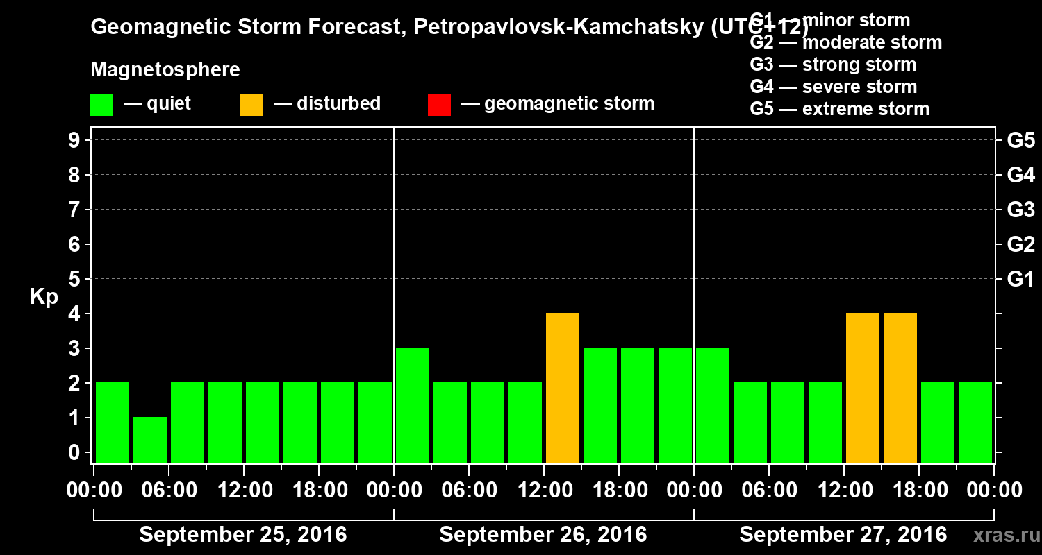 Forecast of the geomagnetic index Kp