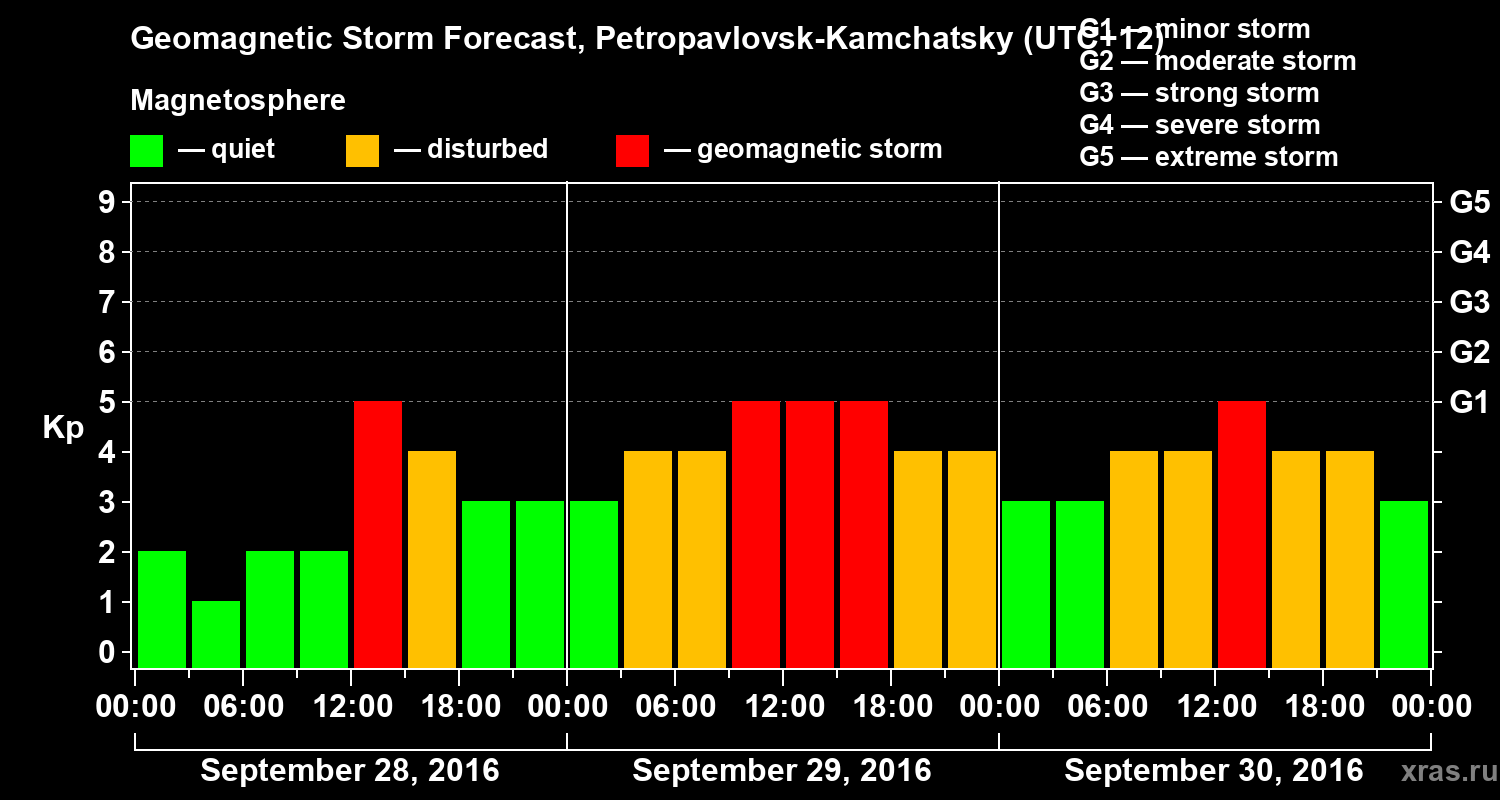 Forecast of the geomagnetic index Kp