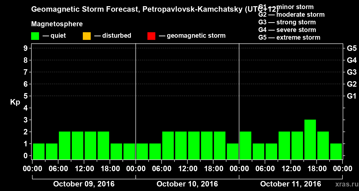 Forecast of the geomagnetic index Kp