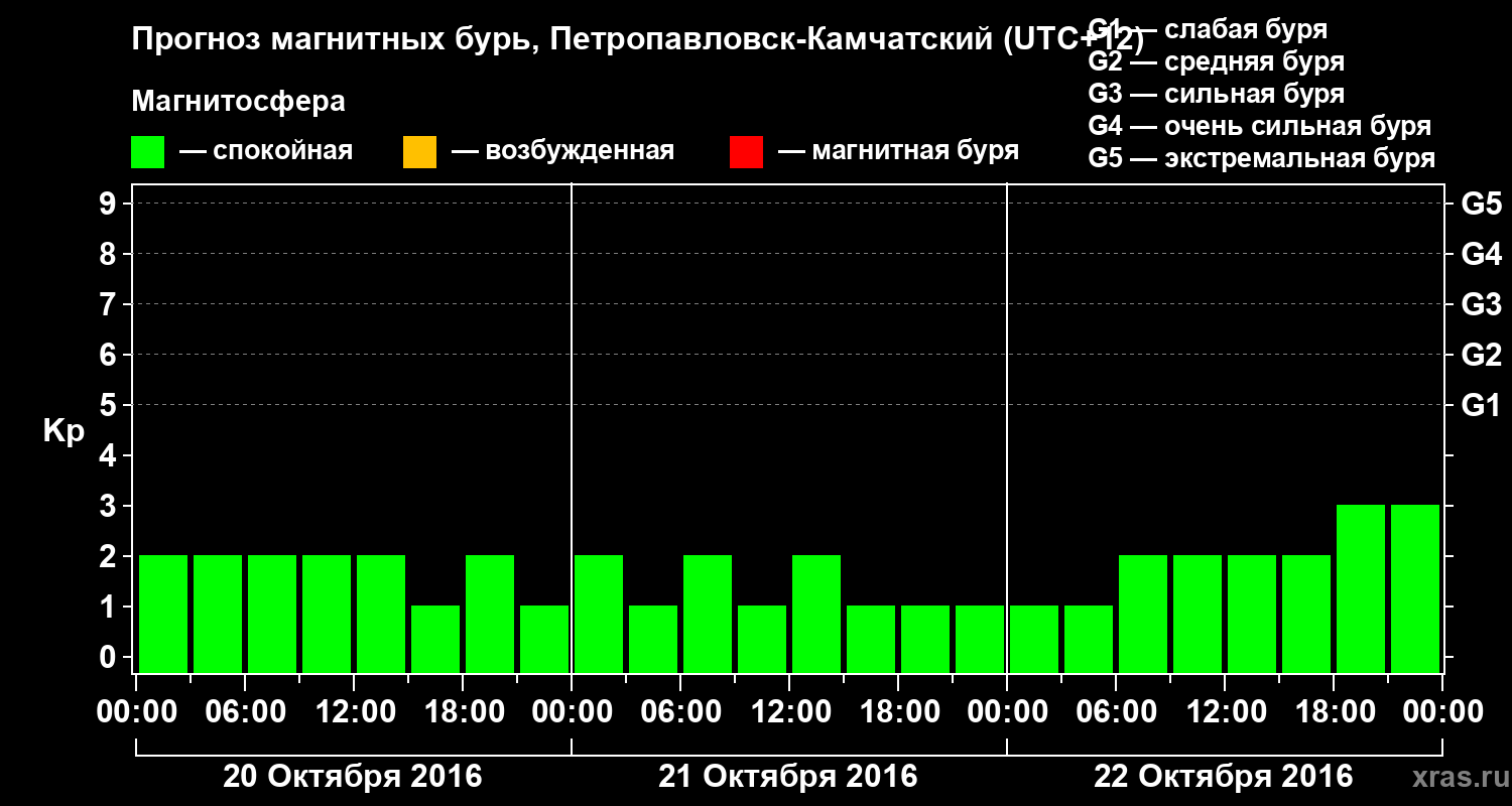 Прогноз геомагнитного индекса Kp
