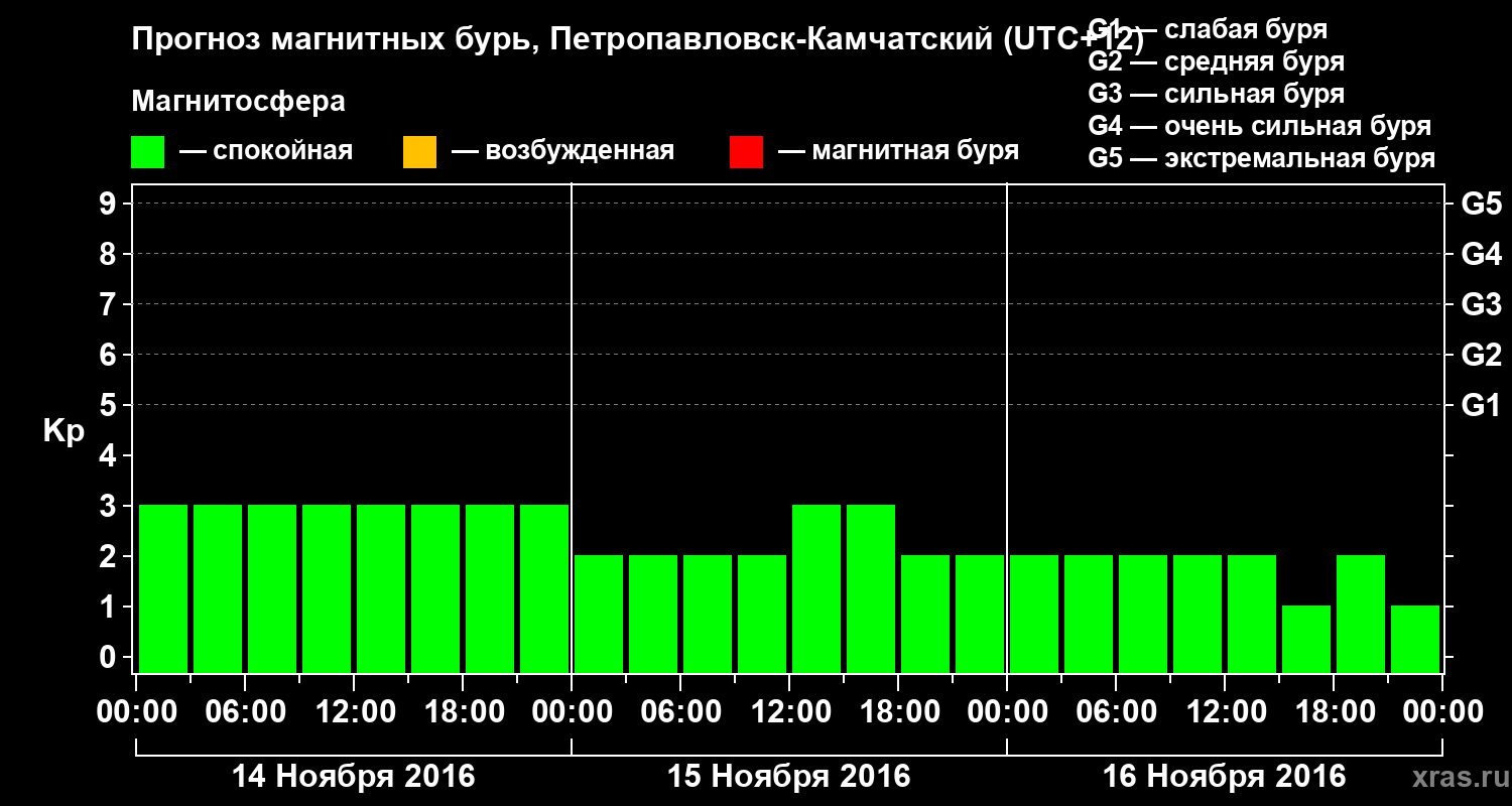 Прогноз геомагнитного индекса Kp