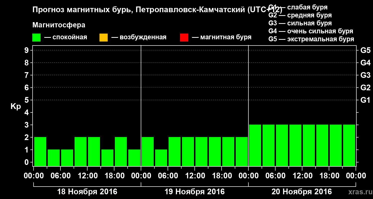 Прогноз геомагнитного индекса Kp