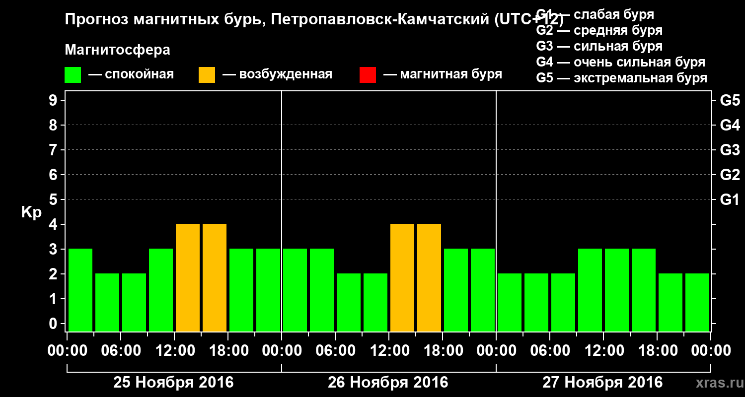 Прогноз геомагнитного индекса Kp