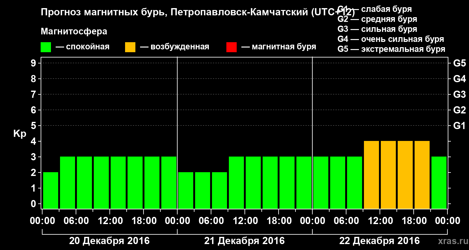 Прогноз геомагнитного индекса Kp