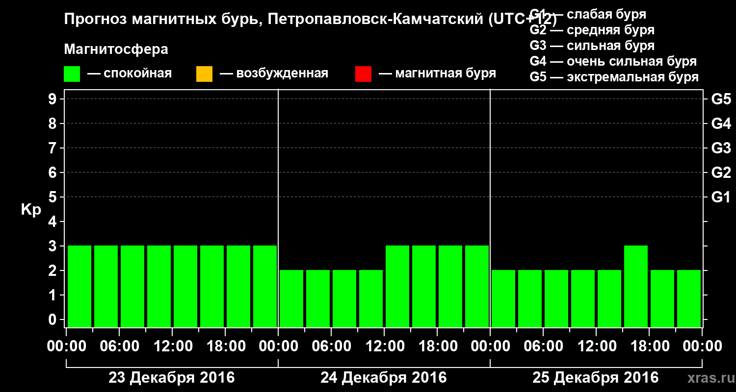 Прогноз геомагнитного индекса Kp