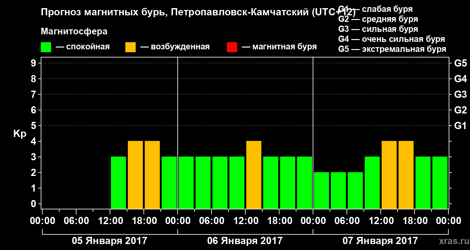 Прогноз геомагнитного индекса Kp