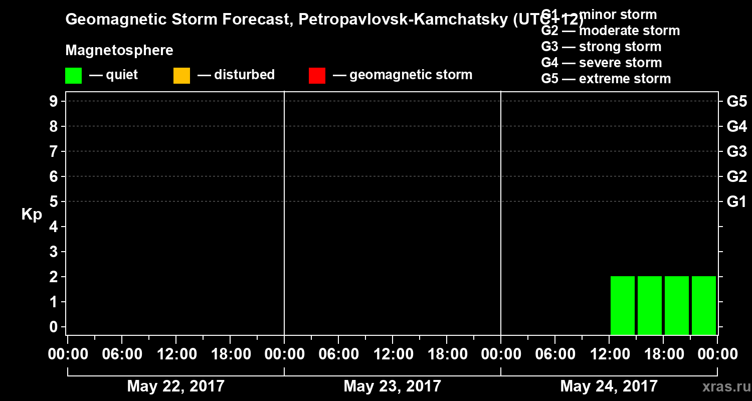 Forecast of the geomagnetic index Kp