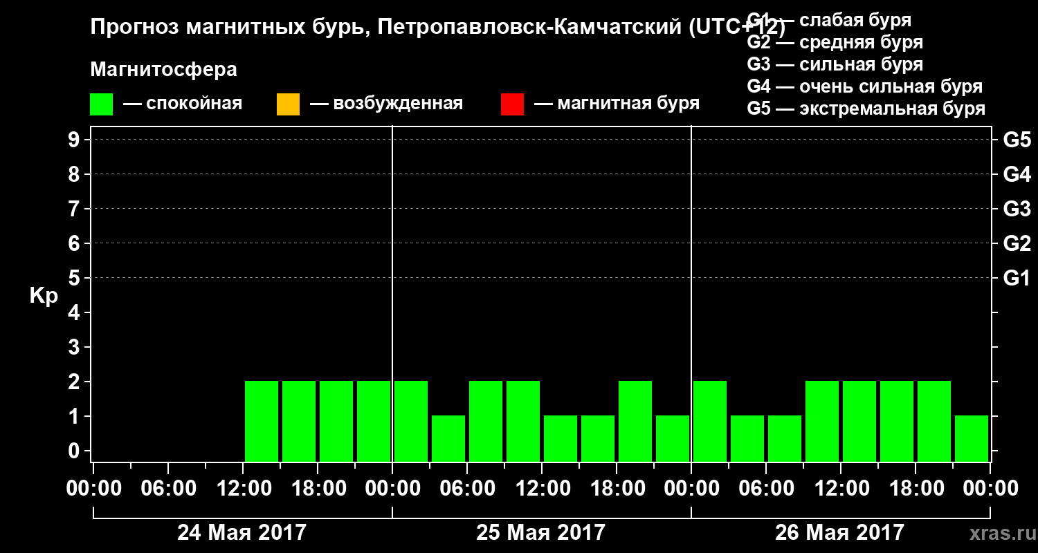 Прогноз геомагнитного индекса Kp