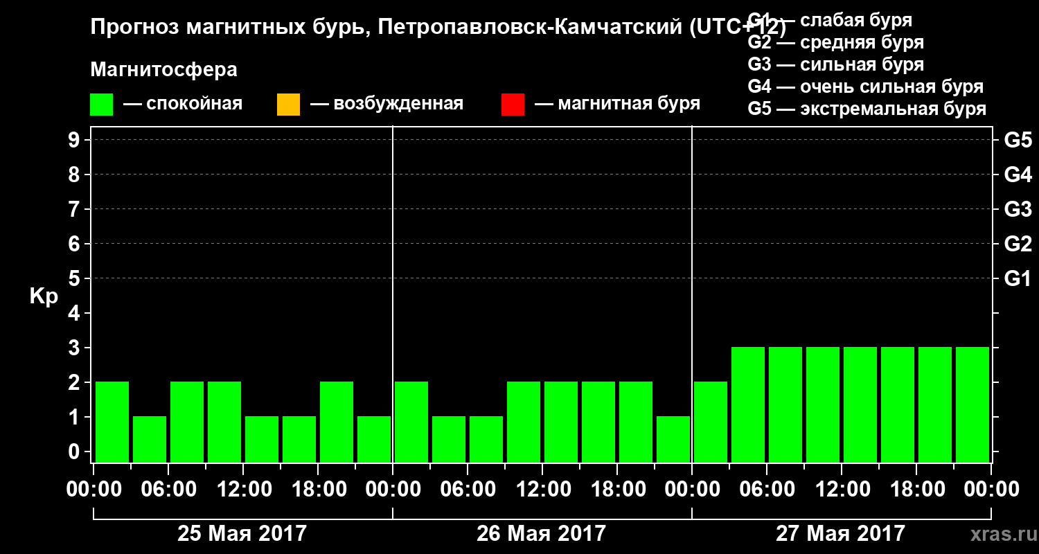 Прогноз геомагнитного индекса Kp